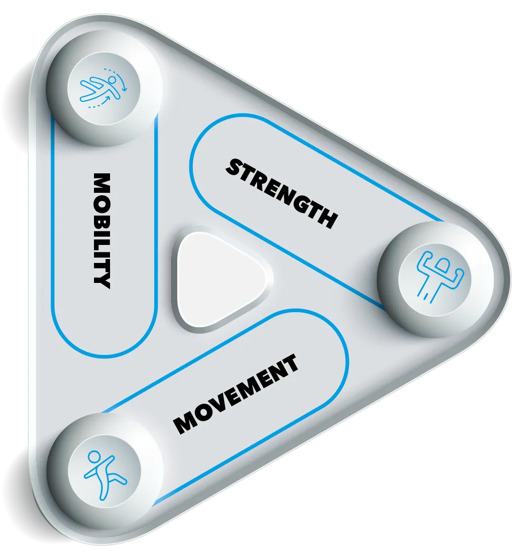 Training triangle: Mobility, Strength, Movement